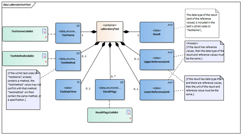 Bestand:LaboratoriumTest-v1.2.2Model(2015EN).png