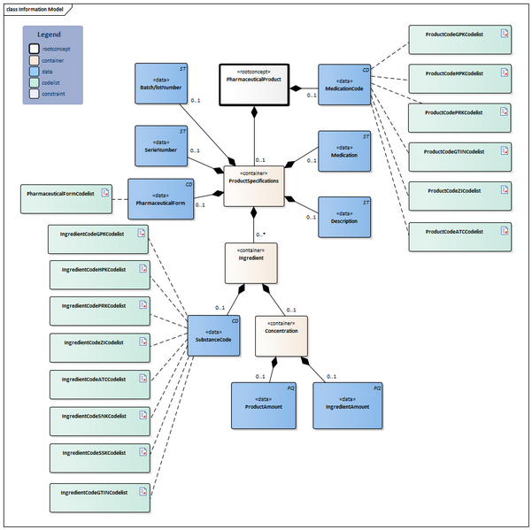 Bestand:PharmaceuticalProduct-v2.2.1Model(2024EN).png