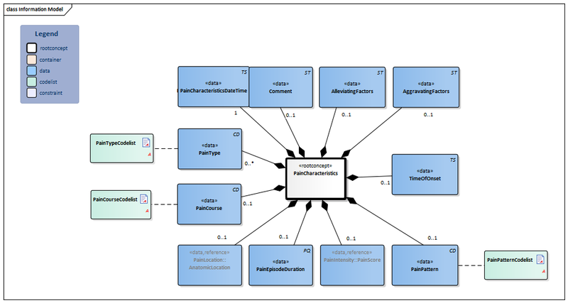 Bestand:PainCharacteristics-v1.0Model(2020EN).png