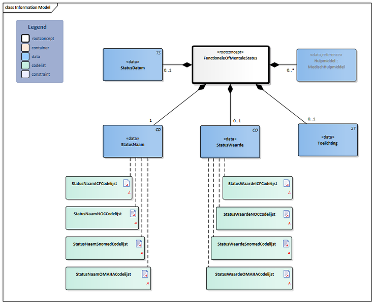 Bestand:FunctioneleOfMentaleStatus-v3.1Model(2018NL).png
