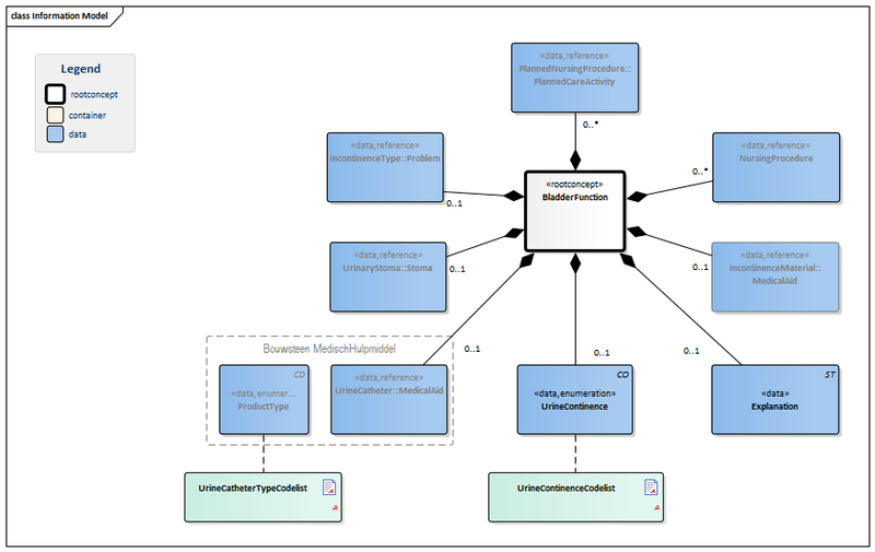 Bestand:BladderFunction-v1.0Model(2015EN).png
