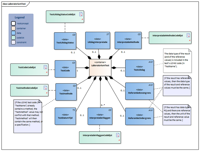 Bestand:LaboratoriumTest-v4.2Model(2018EN).png