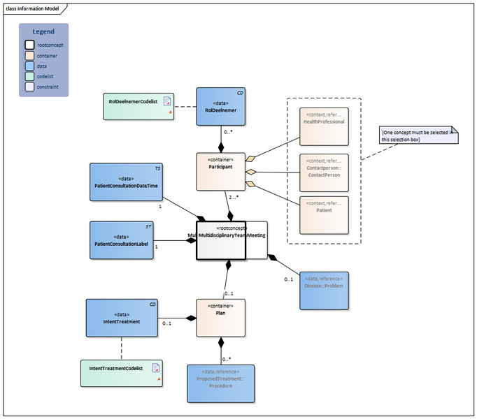 Bestand:MultidisciplinaryTeamMeeting-v1.0Model(2020EN).png