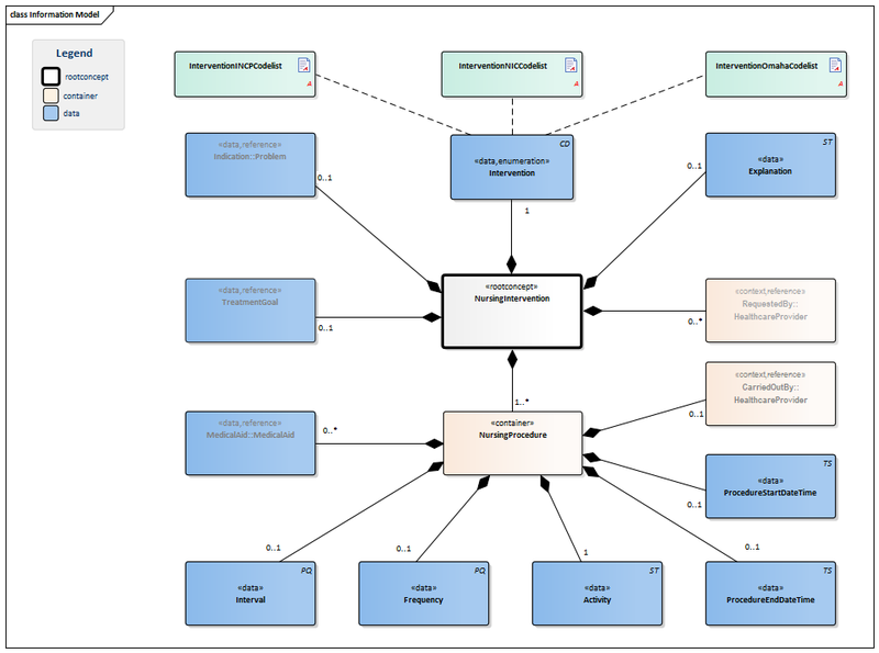 Bestand:NursingIntervention-v1.0Model(EN).png