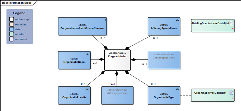 Bestand:Zorgaanbieder-v3.1Model(NL).png