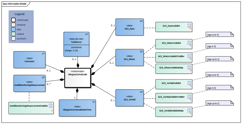 Bestand:GlasgowComaScale-v3.2Model(2020EN).png