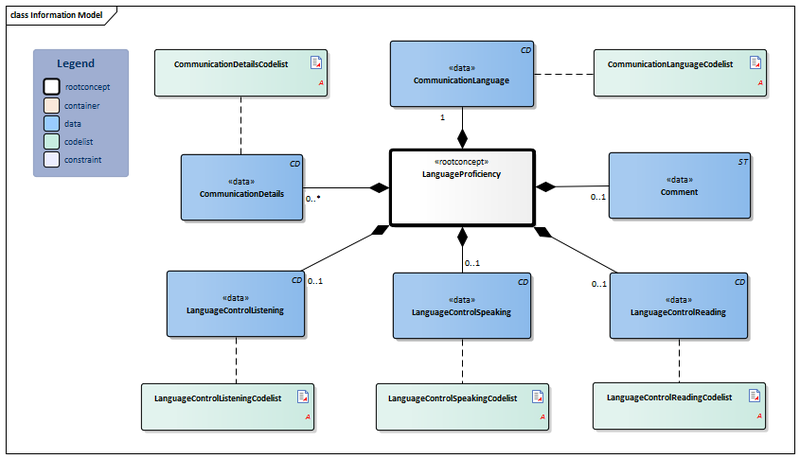 Bestand:LanguageProficiency-v3.2Model(2021EN).png
