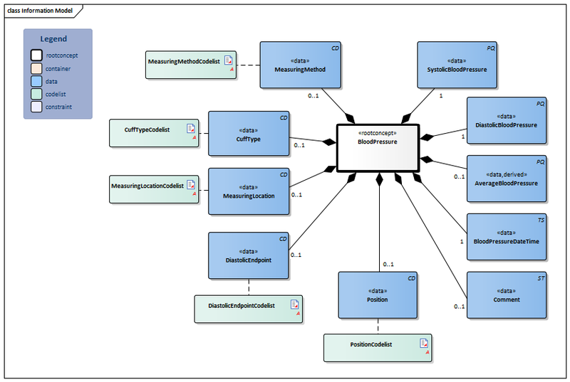 Bestand:BloodPressure-v3.2.1Model(2021EN).png