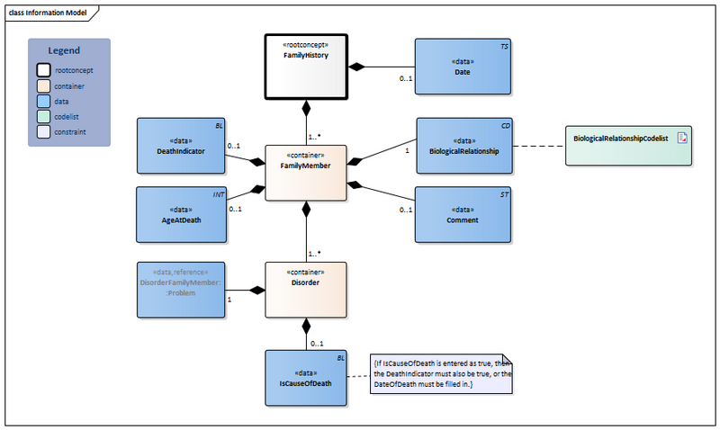 Bestand:FamilyHistory-v4.0Model(2024EN).png