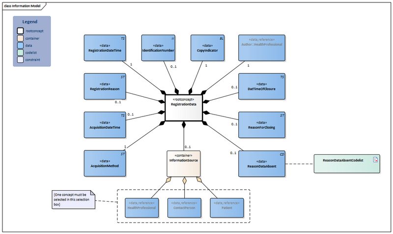 Bestand:RegistrationData-v1.1.2Model(2024EN).png