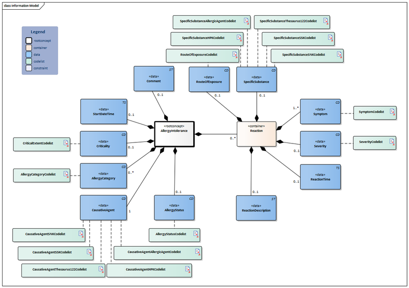 Bestand:AllergyIntolerance-v4.0Model(2021EN).png
