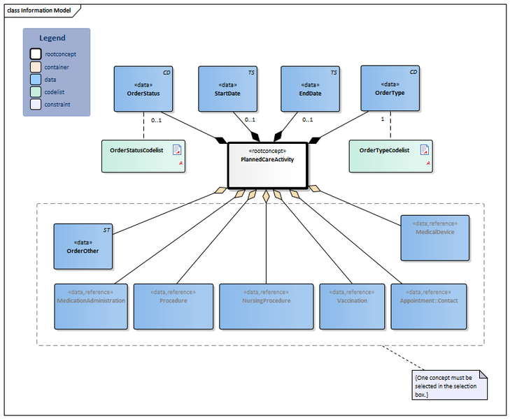 Bestand:PlannedCareActivityForTransfer-v3.1Model(2018EN).png