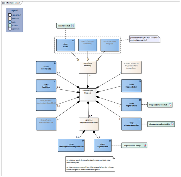 Bestand:Diagnose-v2.0Model(2026-1NL).png