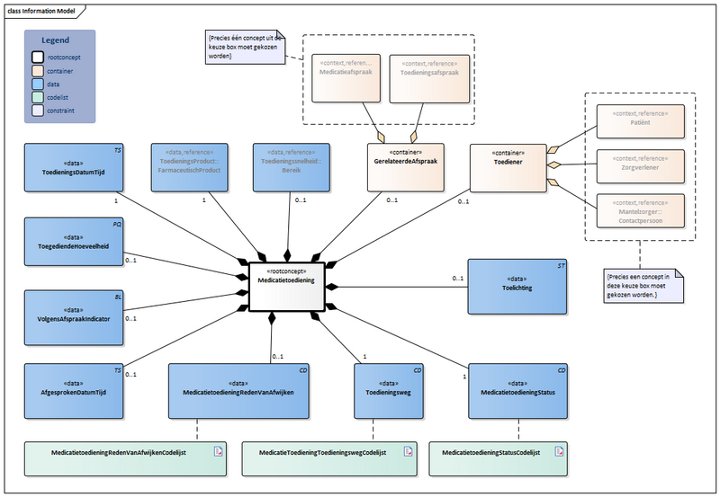 Bestand:MedicatieToediening2-v2.0.1Model(2023NL).png