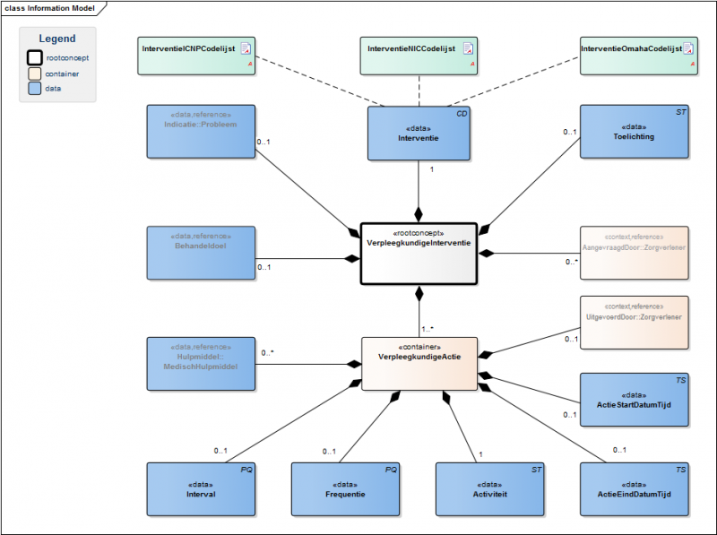 Bestand:VerpleegkundigeInterventieModel(NL).png