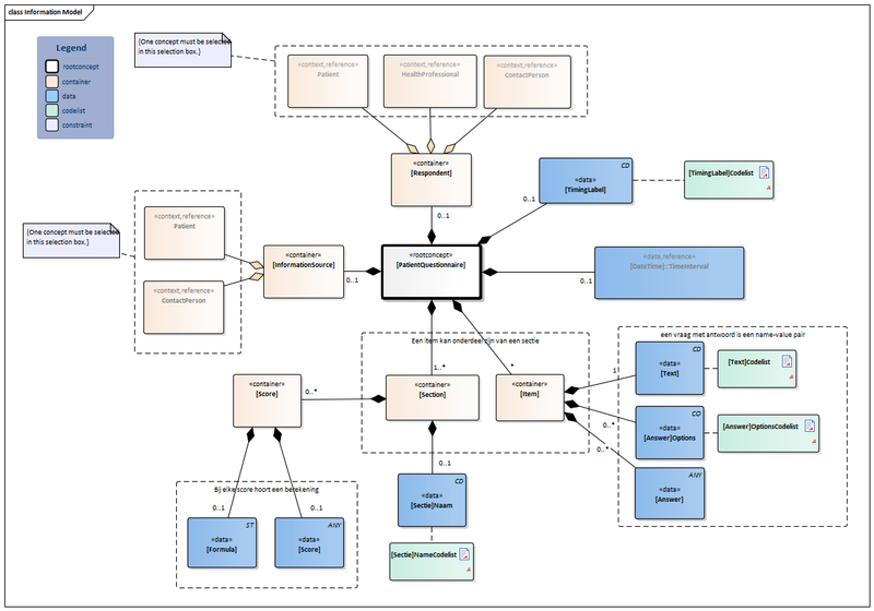 Bestand:PatientQuestionnaire-v1.0Model(EN).png