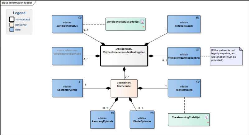Bestand:VrijheidsbeperkendeMaatregelenModel(EN).png
