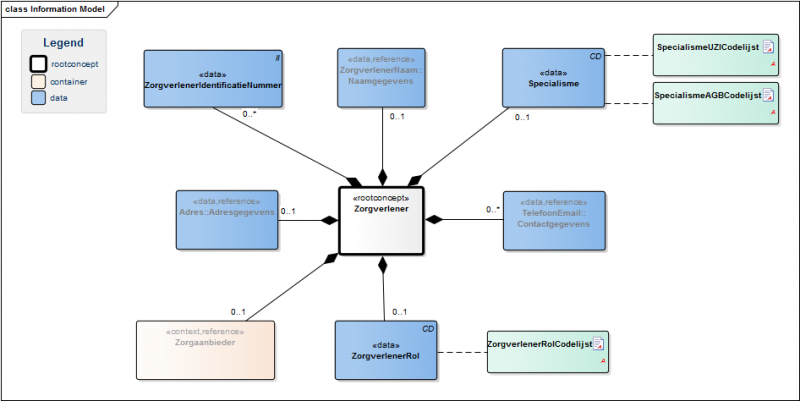 Bestand:ZorgverlenerModel(EN).png