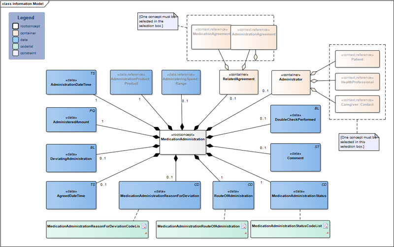 Bestand:MedicationAdministration2-v1.0Model(EN).png