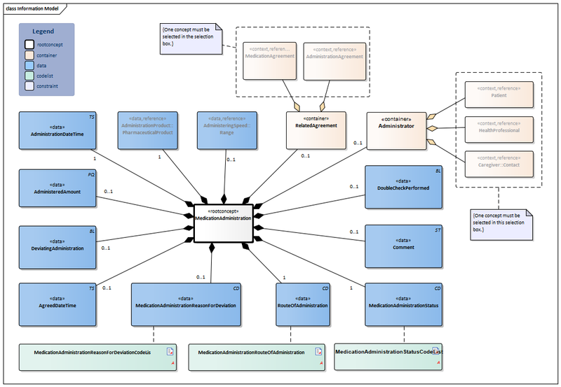 Bestand:MedicationAdministration2-v1.1.1Model(2021EN).png