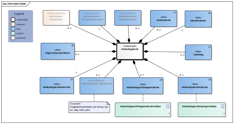 Bestand:MedicatieGebruik2-v2.0Model(2022NL).png