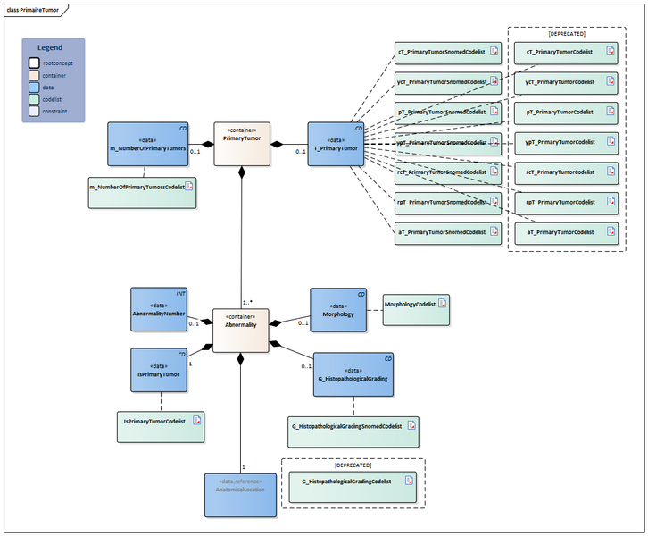 Bestand:PrimaireTumor-v4.0Model(2024EN).png