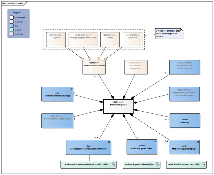Bestand:Medicatieafspraak-v4.0Model(2024NL).png