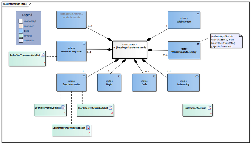 Bestand:VrijheidsbeperkendeInterventie-v1.0Model(2020NL).png