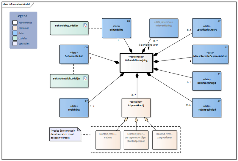 Bestand:BehandelAanwijzing2-v2.0.1Model(2023NL).png