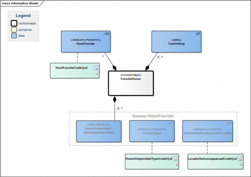 Bestand:FunctieHorenModel.png