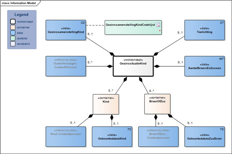 Bestand:GezinssituatieKind-v1.0Model(NL).png