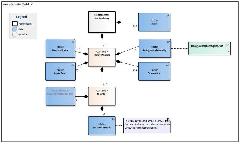 Bestand:FamilyHistory-v3.0Model(EN).png