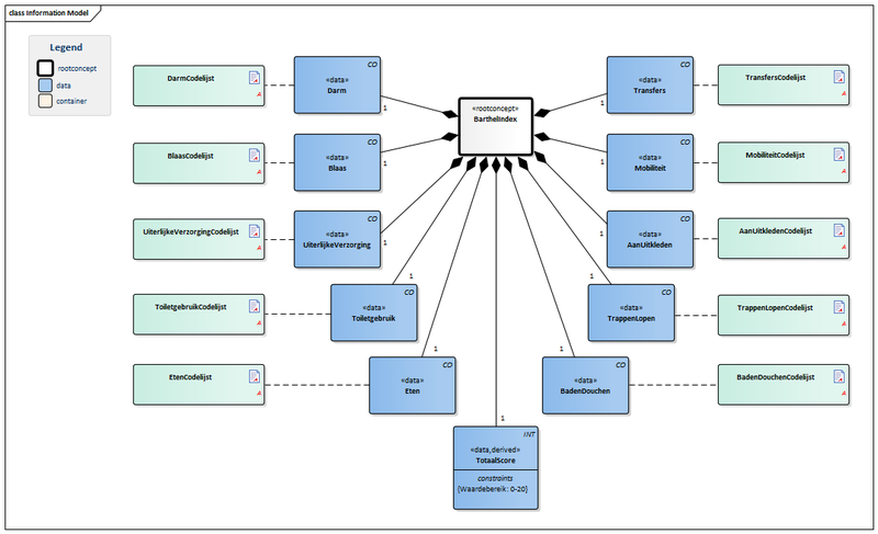 Bestand:BarthelIndex-v3.0Model(NL).png