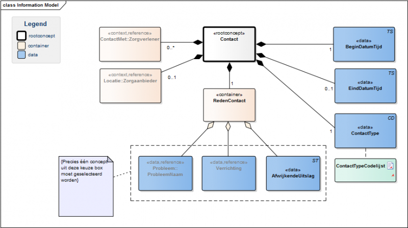 Bestand:ContactModel(NL).png