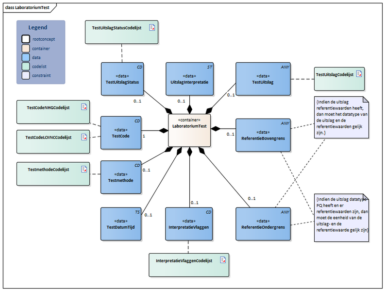 Bestand:LaboratoriumTest-v7.1Model(2026-1NL).png