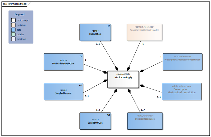 Bestand:MedicationDispense-v1.0Model(2015EN).png