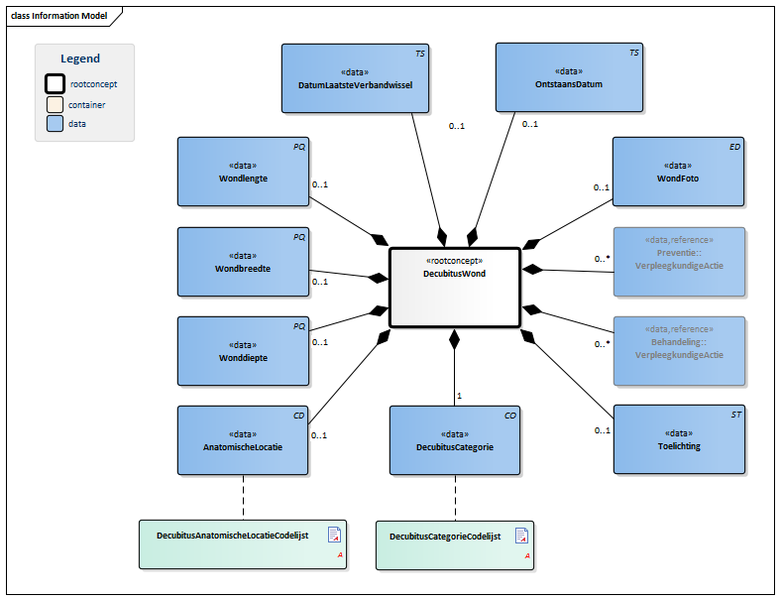 Bestand:DecubitusWond-v3.0Model(NL).png