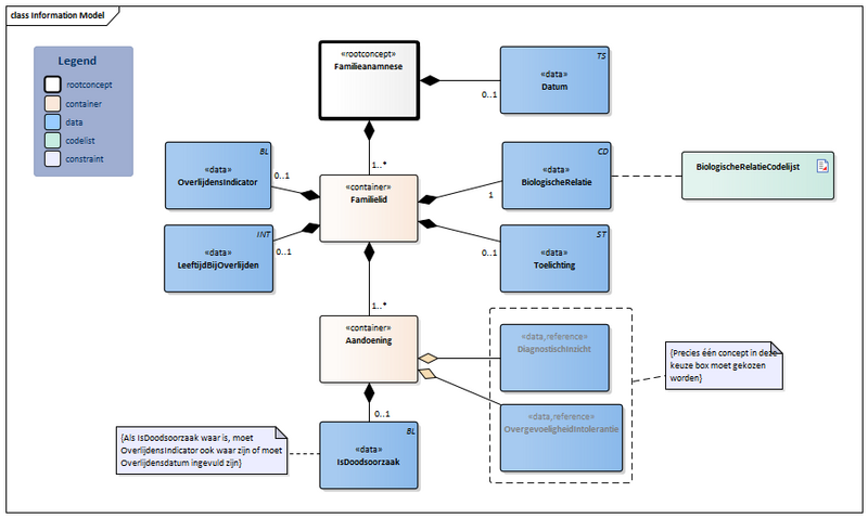 Bestand:Familieanamnese-v3.2.2Model(2024NL) Nieuw.png