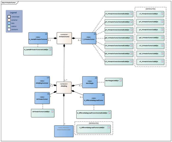 Bestand:PrimaireTumor-v4.1Model(2024NL).png