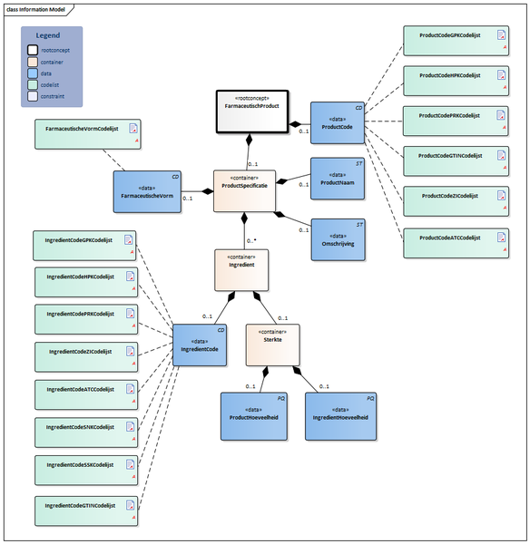 Bestand:FarmaceutischProduct-v2.0Model(2018EN).png