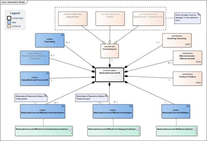 Bestand:MedicatieVoorschriftModel(EN).png