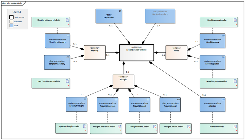 Bestand:SpecificMentalFunctions-v1.0Model(EN).png