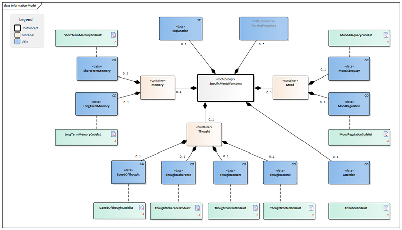 Bestand:SpecificMentalFunctions-v3.0Model(EN).png