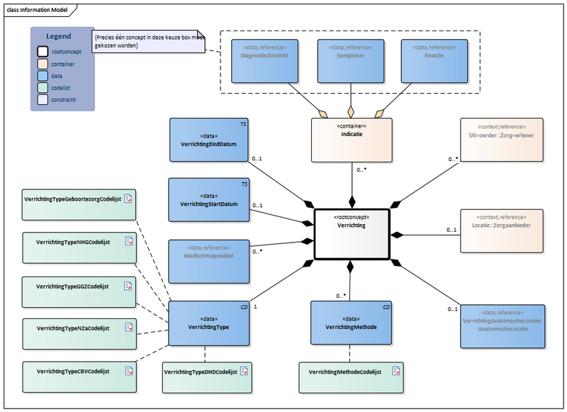 Bestand:Verrichting-v5.4.1Model(2024NL) Nieuw.png