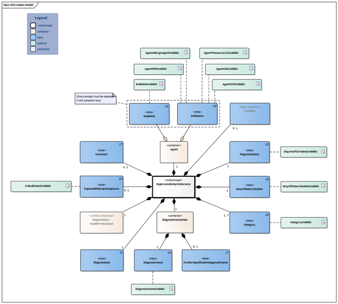 Bestand:HypersensitivityIntolerance-v2.0Model(2026-1EN).png
