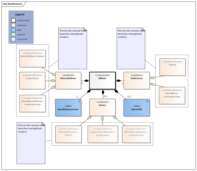 Bestand:BasicElements-v1.01Model(2018NL).png