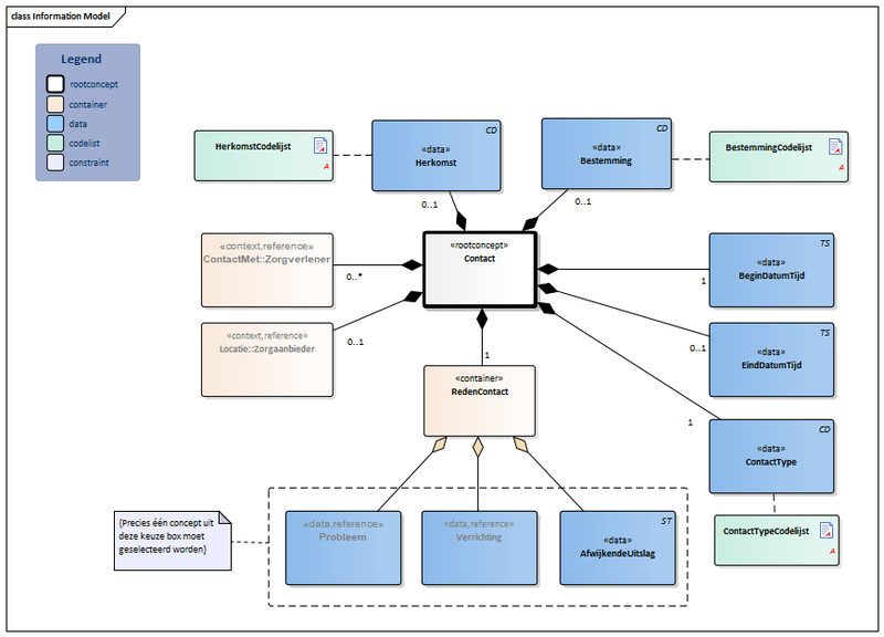 Bestand:Contact-v3.1Model(2018NL).png