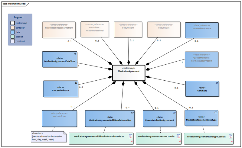 Bestand:MedicationAgreement-v1.0.1Model(2017EN).png