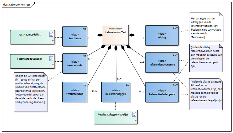 Bestand:LaboratoriumTest-v3.0Model(NL).png