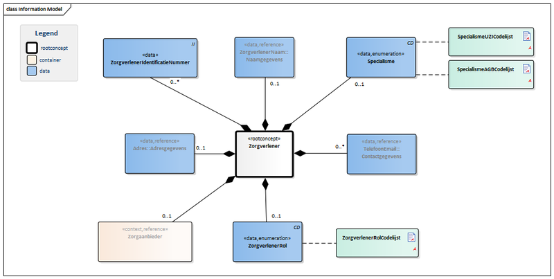 Bestand:Zorgverlener-v1.2.1Model(2015NL).png